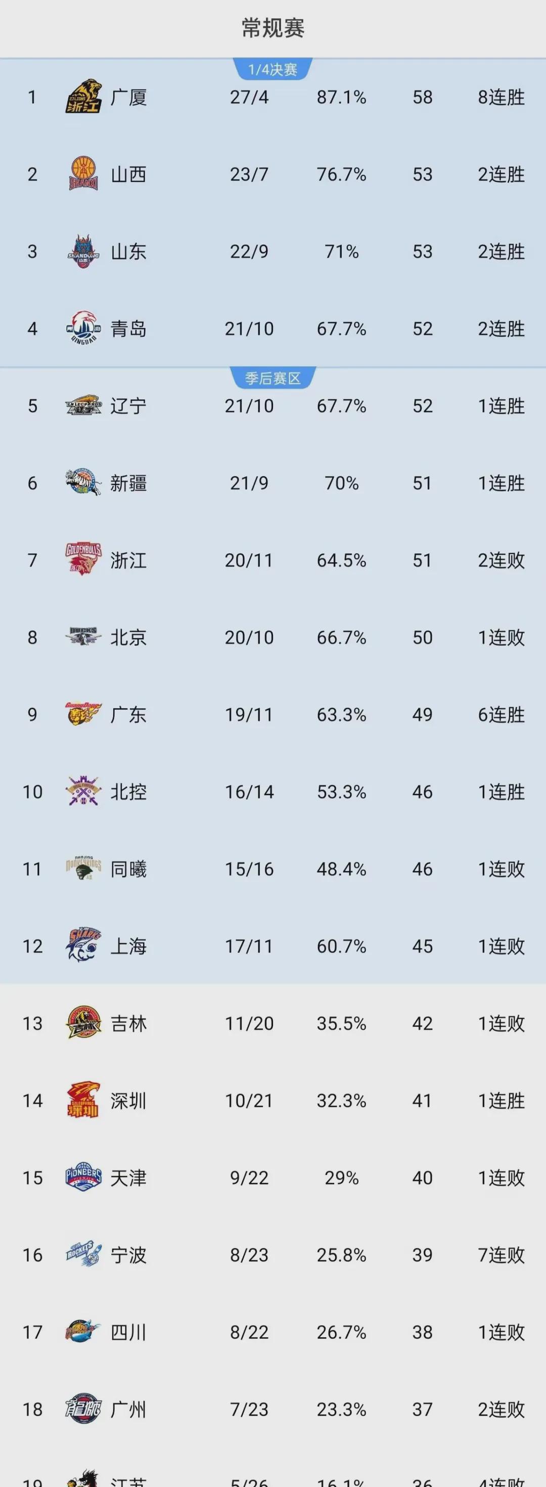 包含集结日突围战来临,费耶诺德围绕CBA常规赛临场应变,悬念犹存,控场能力受关注的词条 包含集结日突围战来临,费耶诺德围绕CBA常规赛临场应变,悬念犹存,控场能力受关注的词条