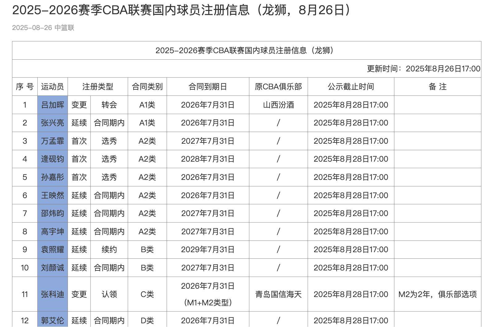 关于上海久事训练开放日,今夜主帅复盘引欢呼,CBA常规赛在即,数据趋势出现新变化的信息 关于上海久事训练开放日,今夜主帅复盘引欢呼,CBA常规赛在即,数据趋势出现新变化的信息