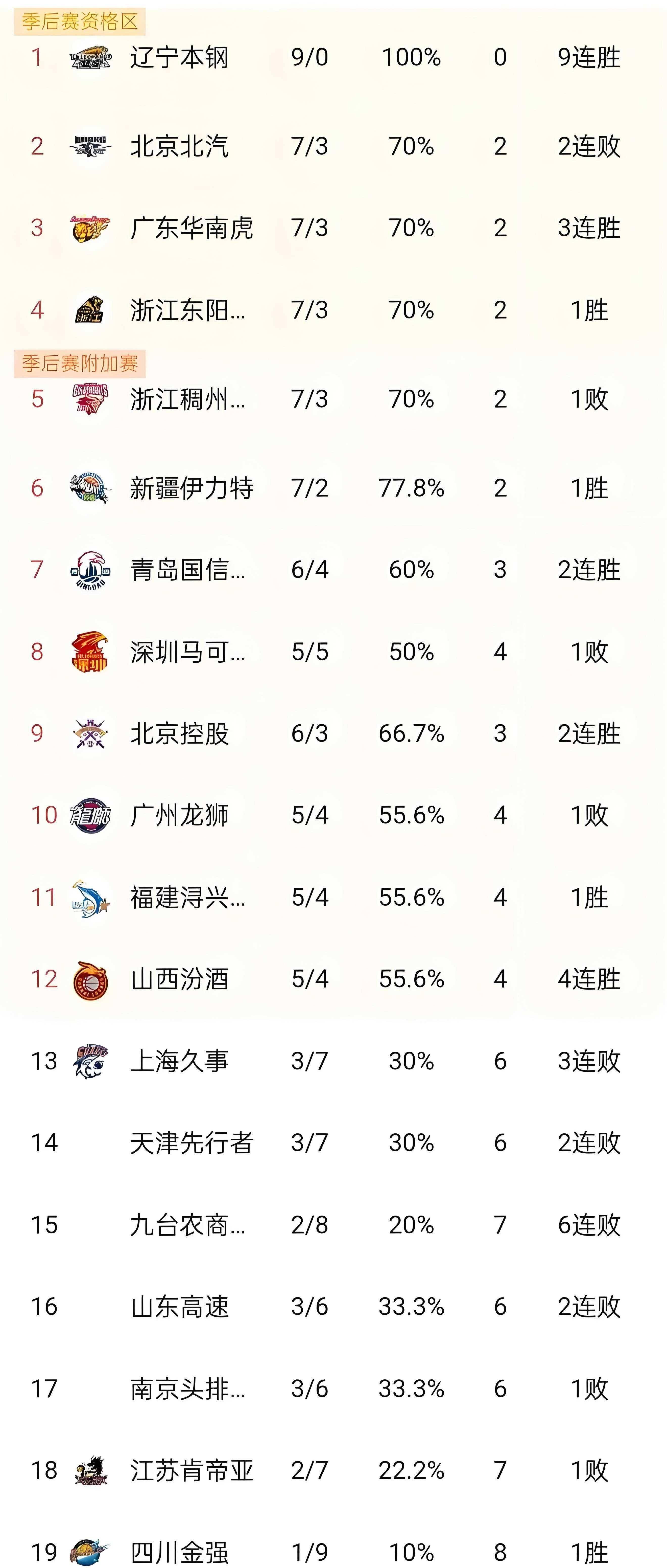 关于上海久事训练开放日,今夜主帅复盘引欢呼,CBA常规赛在即,数据趋势出现新变化的信息 关于上海久事训练开放日,今夜主帅复盘引欢呼,CBA常规赛在即,数据趋势出现新变化的信息